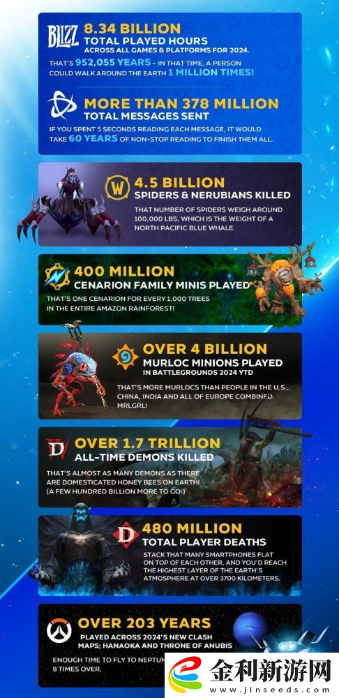 2024年暴雪玩家游戲時(shí)間超80億小時(shí)