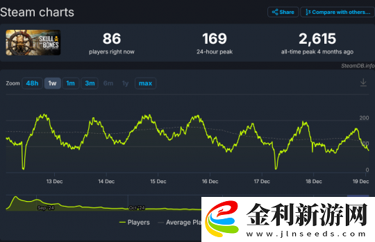 育碧碧海黑帆第二年更新內(nèi)容已經(jīng)計(jì)劃好了