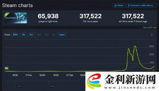 國產(chǎn)新游Steam玩家達(dá)31w