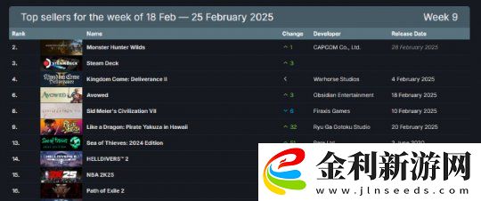 Steam周銷榜更新