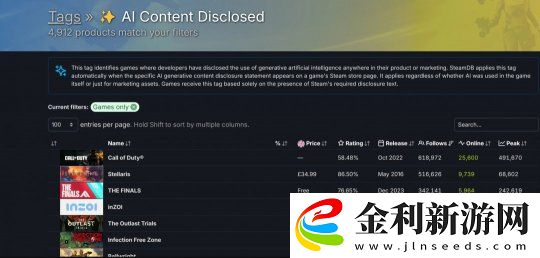 SteamDB現(xiàn)在可以讓玩家過濾采用AI生成的游戲