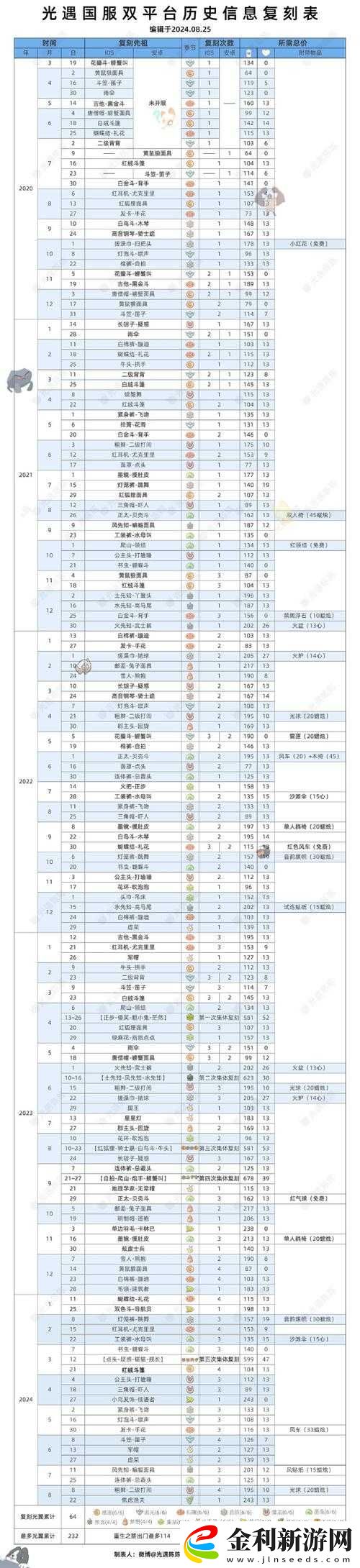 光遇飛吻先祖兌換表及復(fù)刻位置何在
