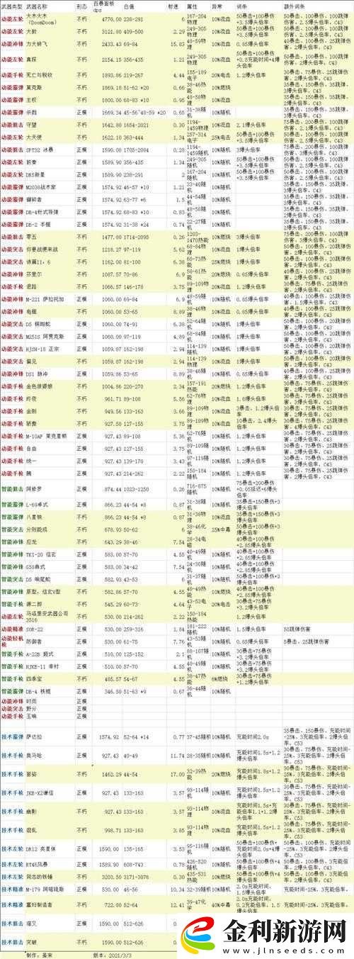 賽博朋克2077高DPS配槍攻略