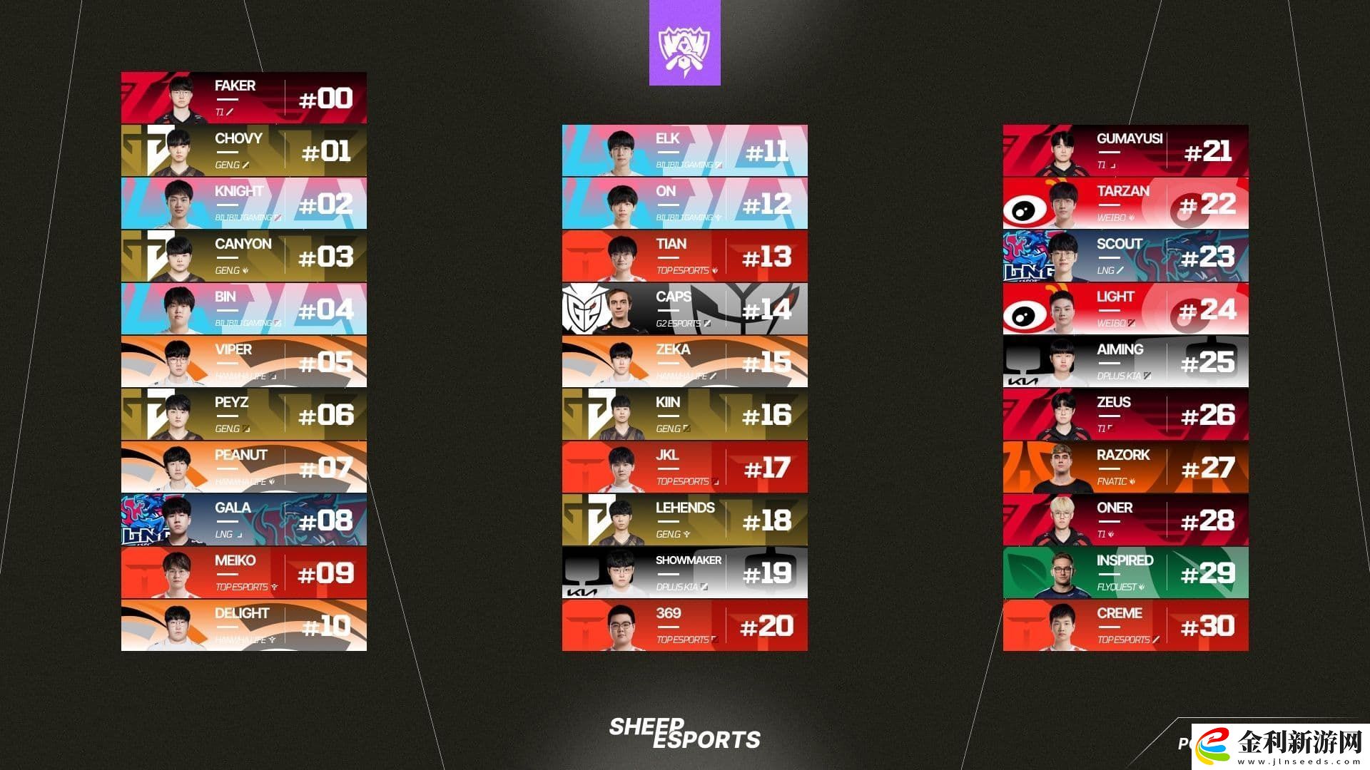 外媒就當(dāng)初世界賽Top30選手沒有Faker致歉