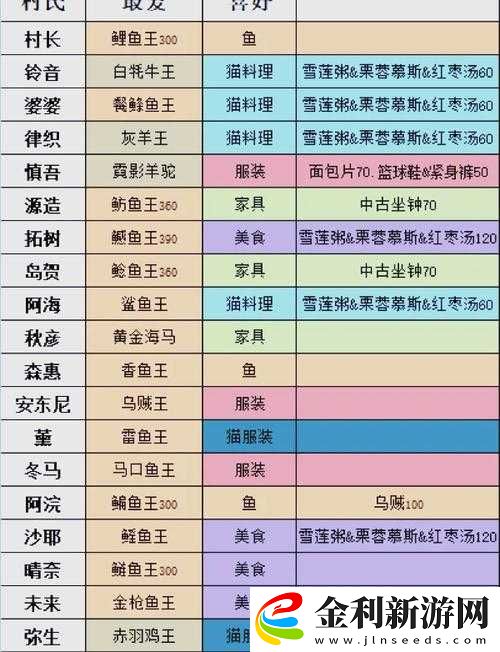 小森生活游戲全地圖抗性服裝種類及特性詳細一覽