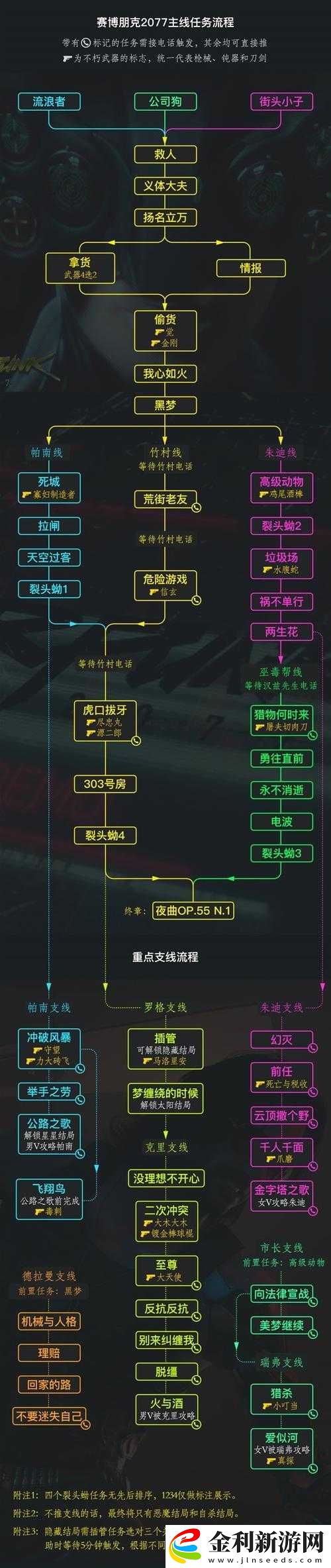 賽博朋克2077游戲深度解析