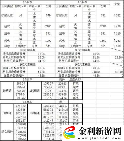 原神元素精通傷害加成權(quán)重及反應(yīng)傷害計(jì)算公式詳解