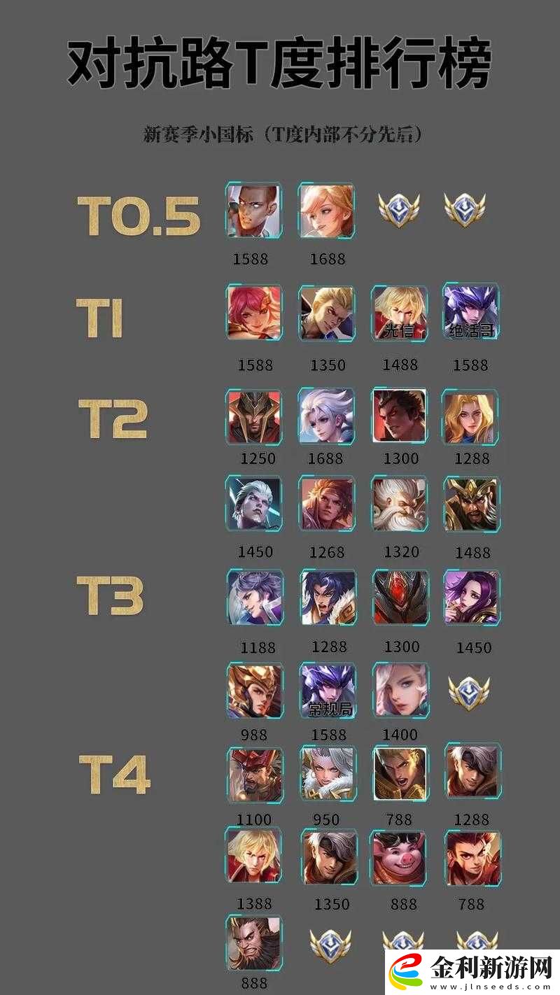 王者榮耀S22賽季T0強度英雄全面解析及排名一覽
