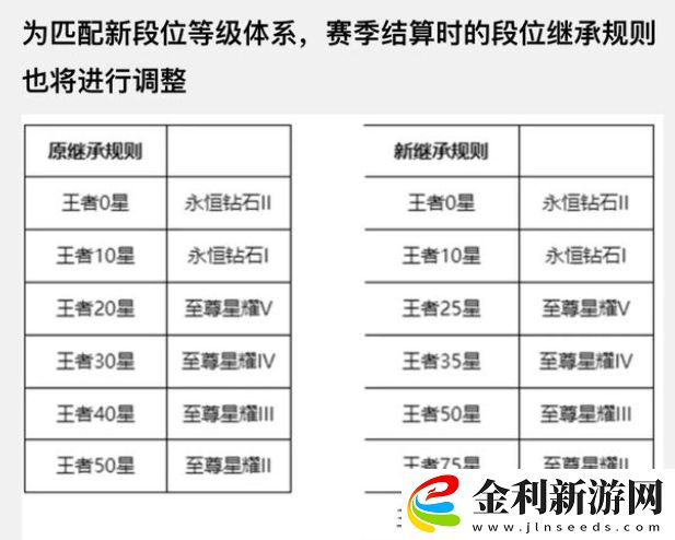 王者榮耀S27賽季繼承規(guī)則