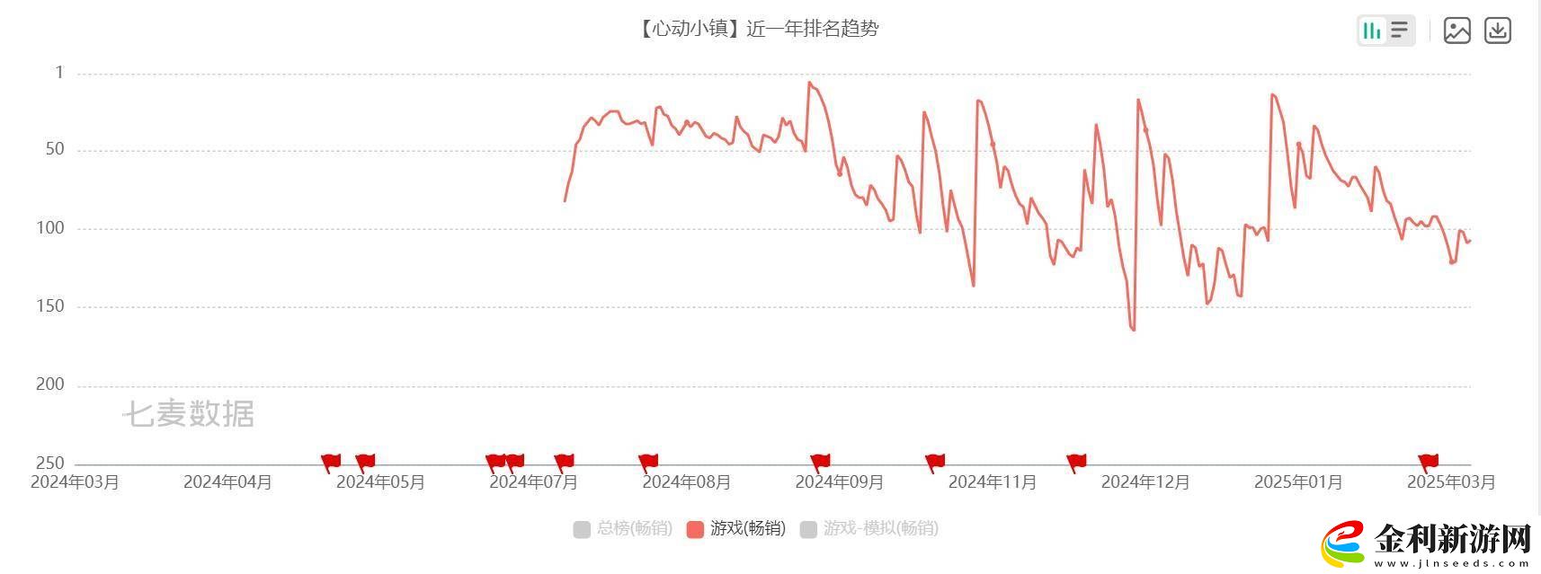 務實之心-心動游戲如何實現從虧損到盈利的大跨越