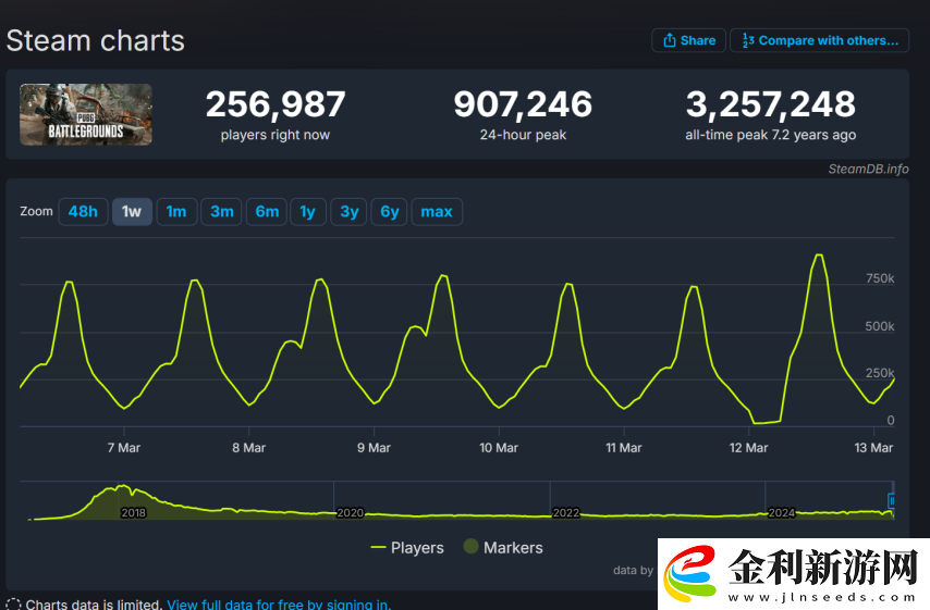 最高同時在線突破90萬人！運營8年的絕地求生為何還這么火