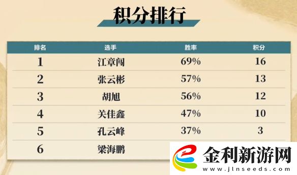 qq飛車s18誰是車王年度總決賽積分榜詳細(xì)一覽