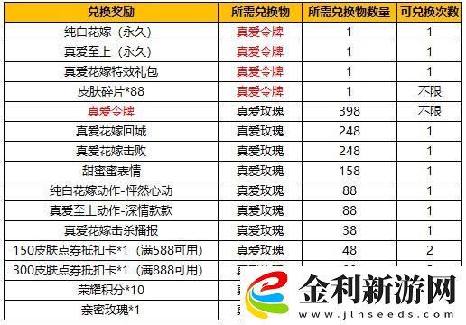 王者榮耀純白花嫁抽獎概率是多少