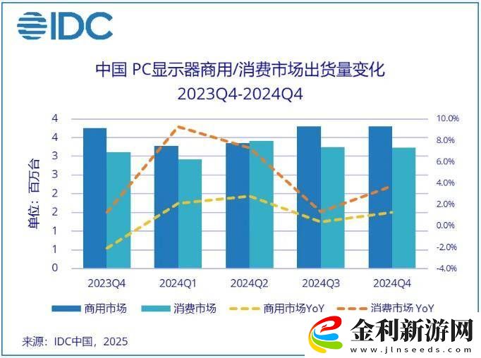 2024年中國PC顯示器市場出貨增長-電競顯示器成新驅(qū)動(dòng)力