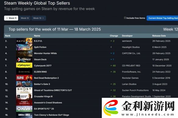 Steam銷量榜更新！R.E.P.O.截胡怪獵荒野