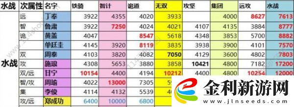 一億小目標2遠征武將屬性匯總一覽