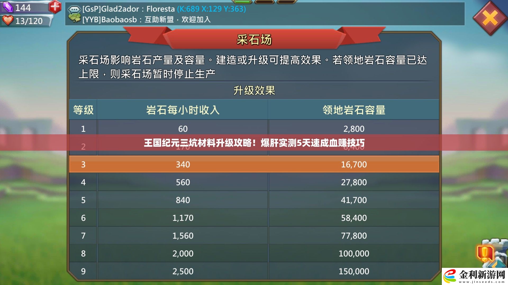 王國(guó)紀(jì)元三坑材料升級(jí)攻略！爆肝實(shí)測(cè)5天速成血賺技巧