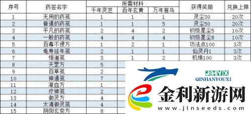 一念逍遙相助長歌行活動丹方怎么配