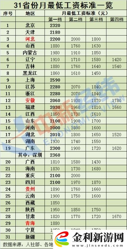 4省份上調(diào)最低工資標(biāo)準(zhǔn)