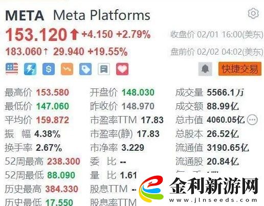 Meta盤前漲近20％