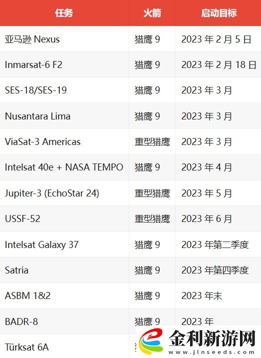 SpaceX今年至少發(fā)射11顆商業(yè)衛(wèi)星