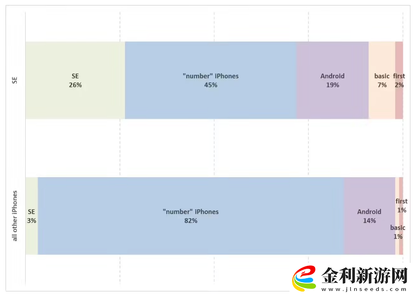 蘋果 iPhone 16e 推行高價策略恐致 SE 用戶流失