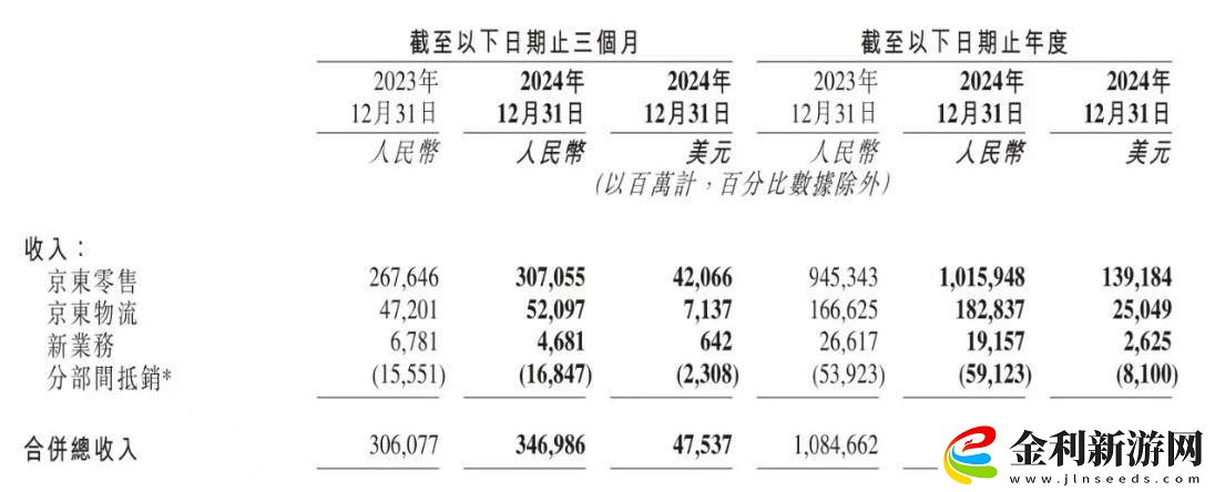 京東2024業(yè)績亮眼