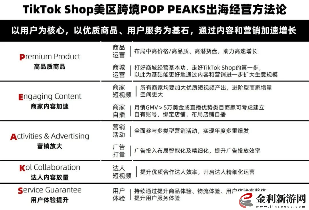 TikTok Shop美區(qū)跨境新飛躍
