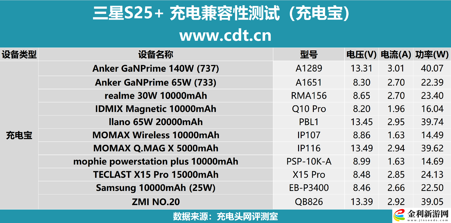 第三方充電器功率超過原廠
