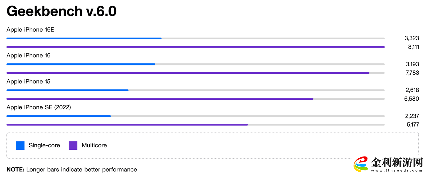 蘋(píng)果 iPhone 16e 媒體評(píng)論解禁