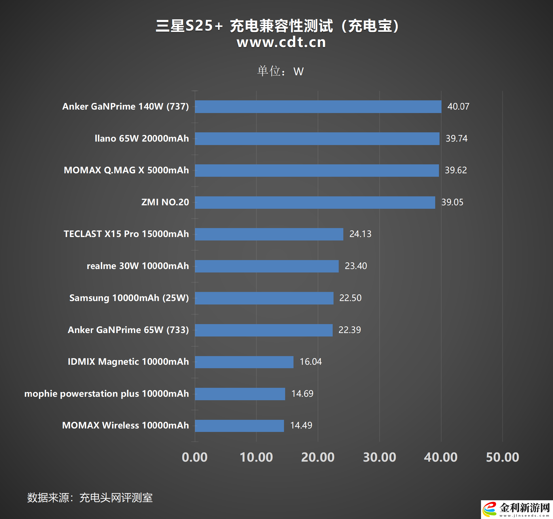 第三方充電器功率超過原廠