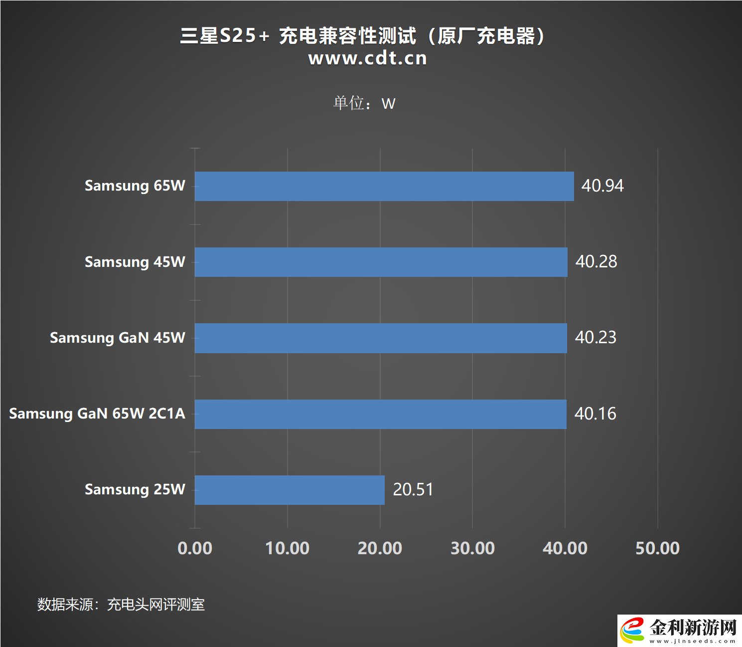 第三方充電器功率超過原廠
