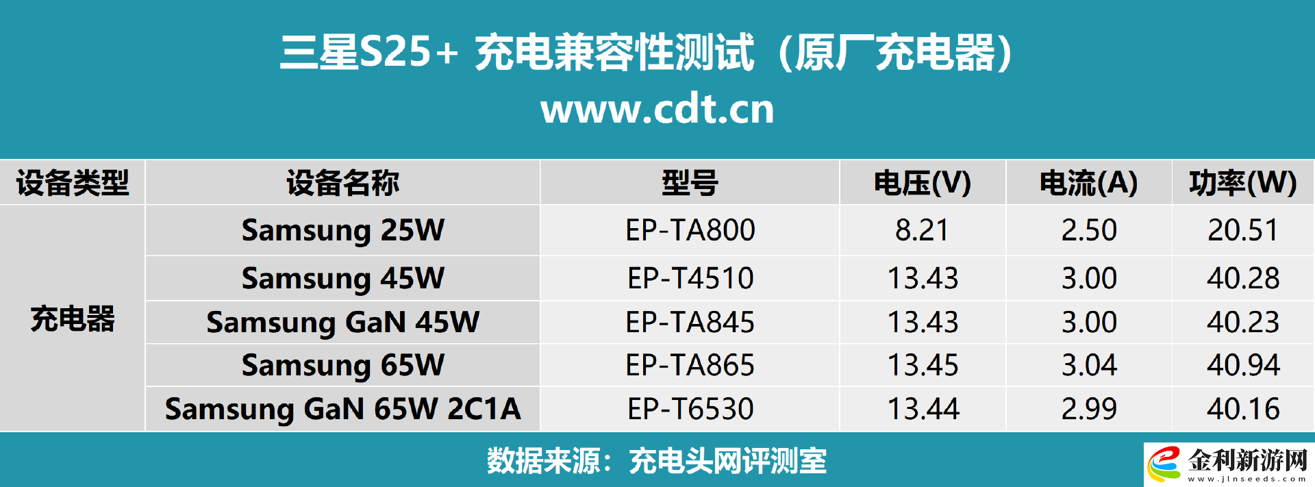 第三方充電器功率超過原廠