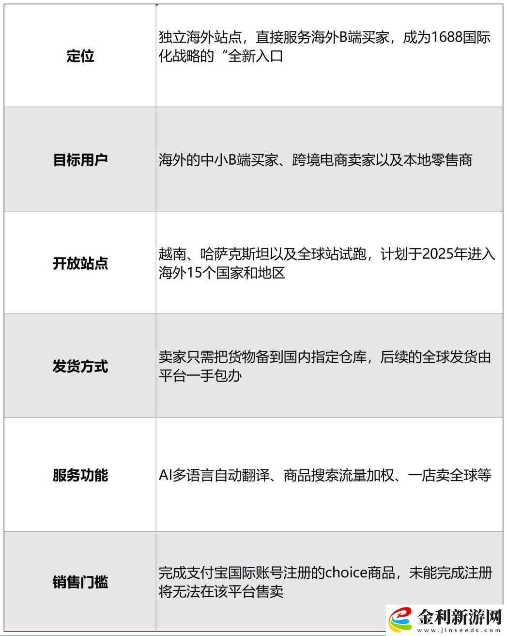 1688跨境新平臺(tái)將上線