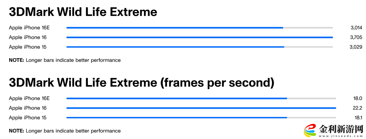 蘋(píng)果 iPhone 16e 媒體評(píng)論解禁