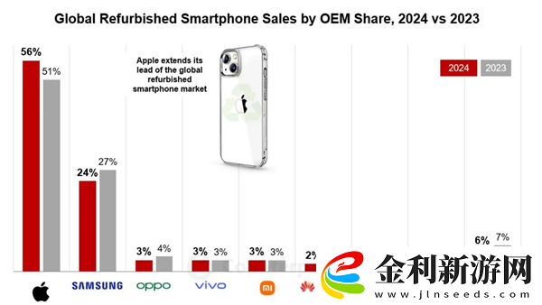 蘋果保值秒安卓！大家更愛買二手iPhone