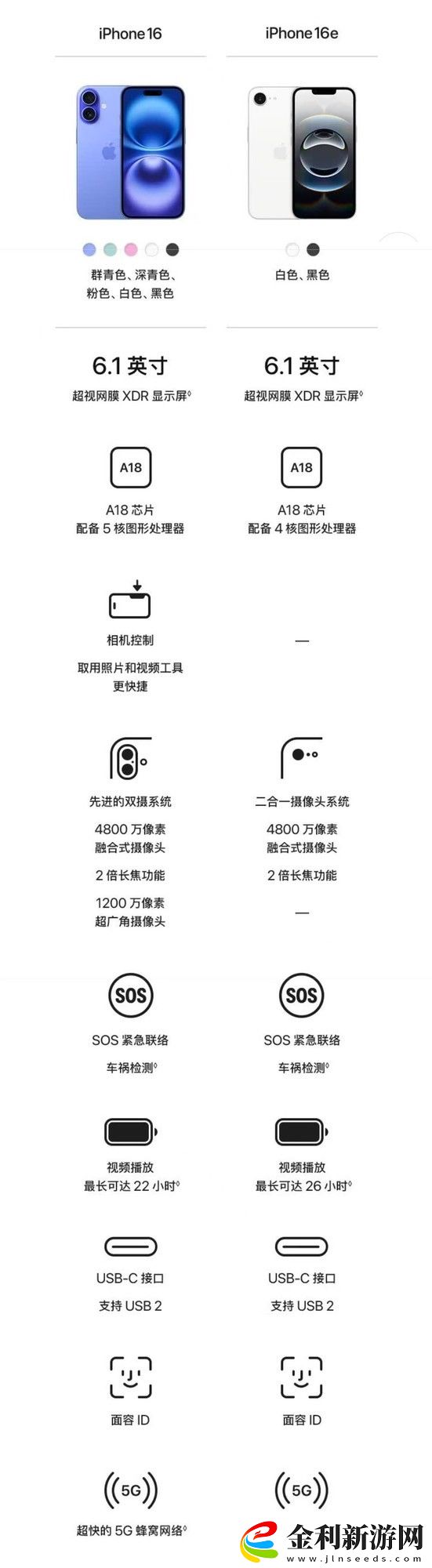 怪不得沒人去搶購iPhone 16e了