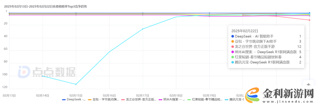 騰訊元寶逆襲！緊追DeepSeek