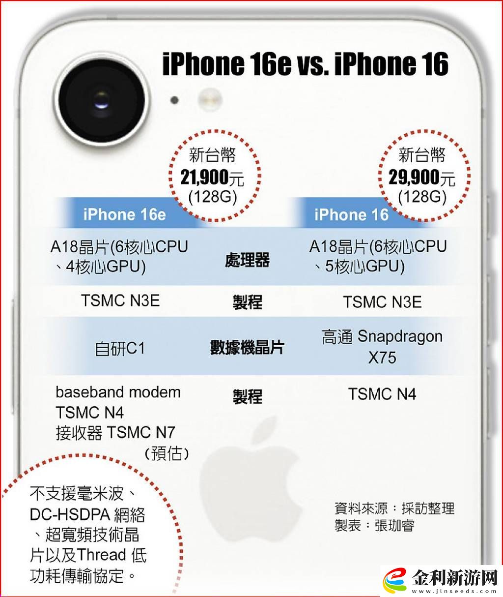 臺積電通吃蘋果 iPhone 16e 芯片訂單